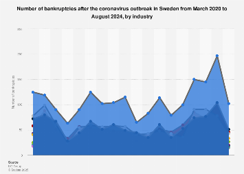2023 Bankruptcies List Sweden: Bankruptcies After Covid-19 Outbreak 2022 | Statista