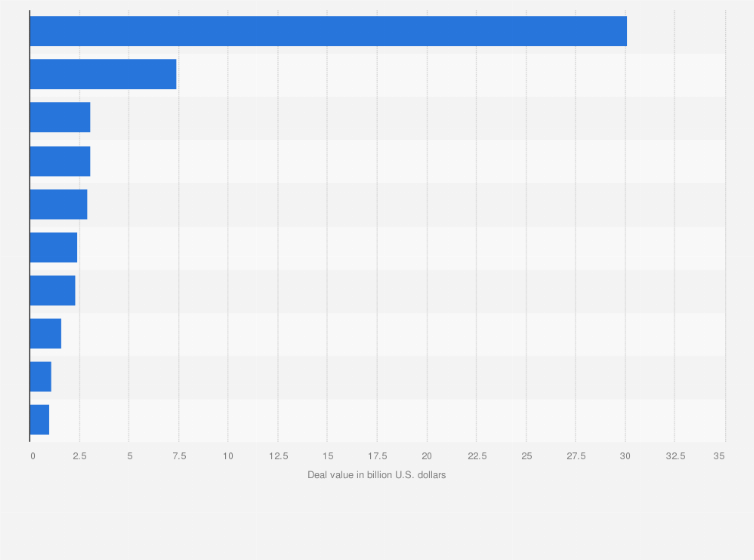 List Of Mergers And Acquisitions In 2023 M&A Deals By Value Worldwide 2019 | Statista