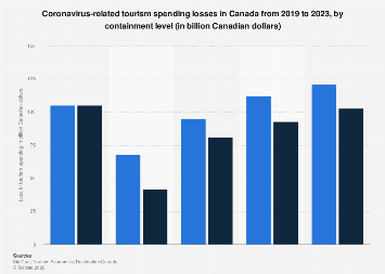 Holiday Statistics 2023 Covid-19: Canadian Tourism Spending Loss By Containment Level 2019-2023 | Statista