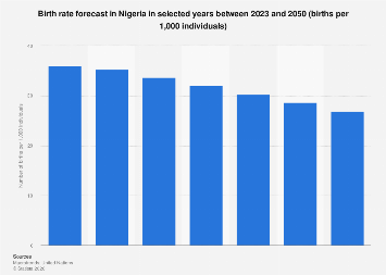 How Many Babies Are Born Each Day In The Us 2023 Nigeria: Birth Rate Forecast 2023-2050 | Statista