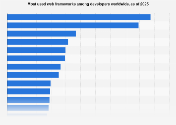 Top Frameworks 2023 Most Used Web Frameworks Among Developers 2021 | Statista