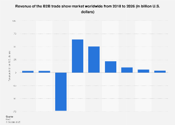 Trade Show Statistics 2023 Global B2B Trade Show Market Size 2023 | Statista