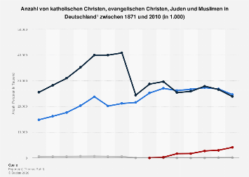 Geschichte Religionszugehorigkeit In Deutschland Statista