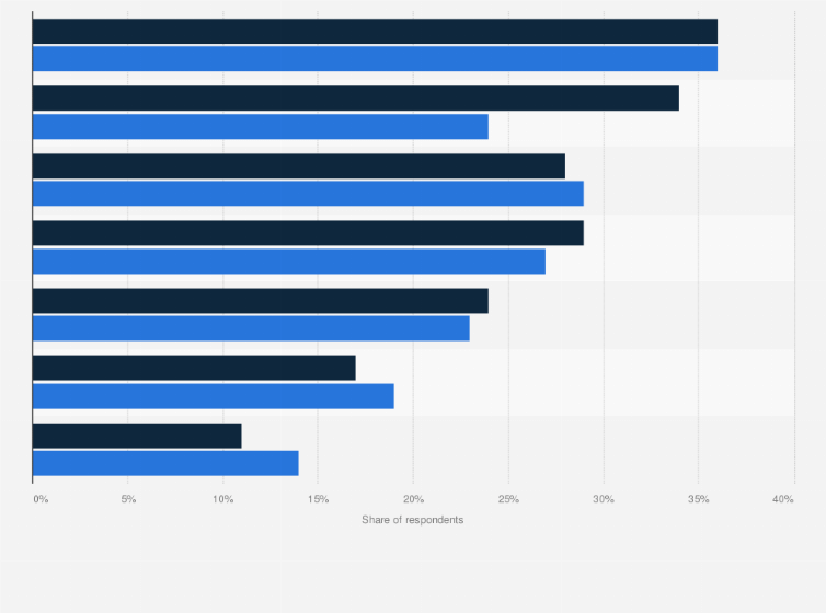 Singapore Covid Restrictions June : Singapore Food Delivery Apps Usage Decrease Reasons Covid 19 By Gender 2020 Statista