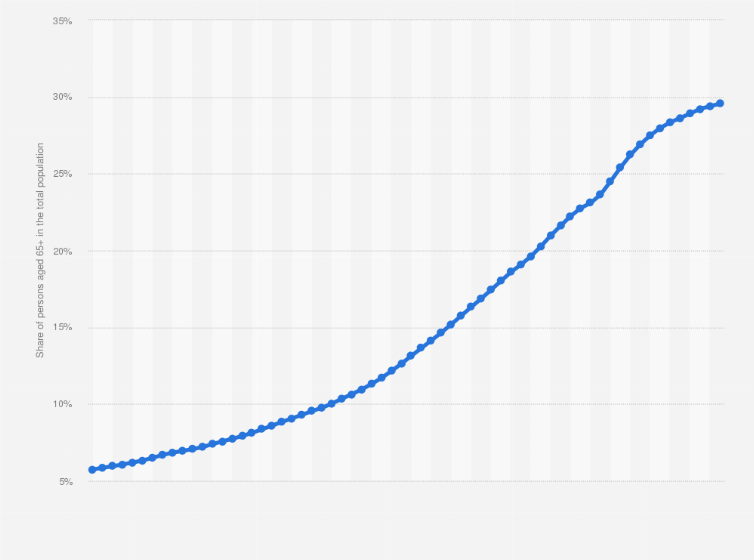 Japanese Population Trends
