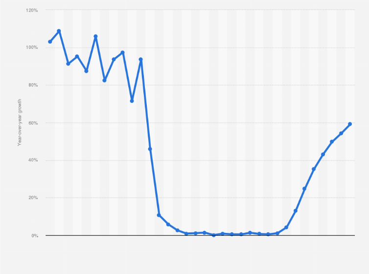 airbnb user growth chart