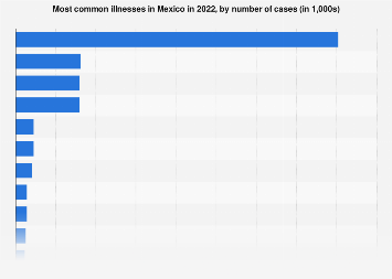 Common Illnesses In Mexico 2019 | Statista