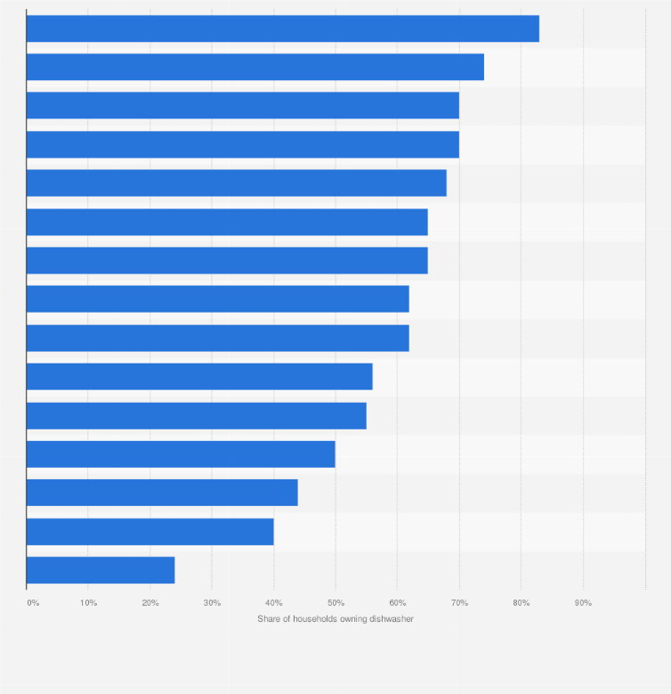 The Best Dishwasher Brands Compared According To 50,000