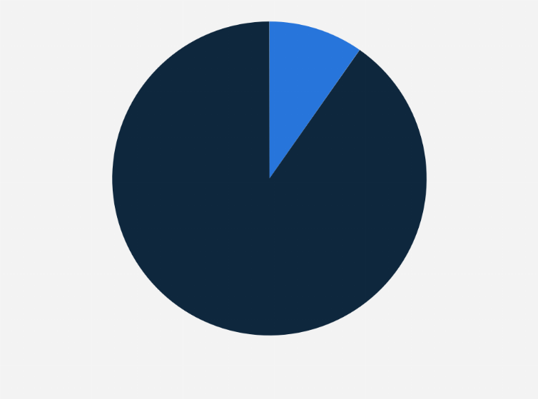 Vendors To The Paa Show 2023 Number Of Questions In The Paa Box In U.s. Google Search Results 2020 | Statista
