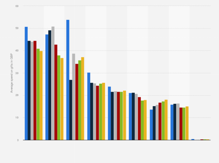 Average Spending Christmas 2021