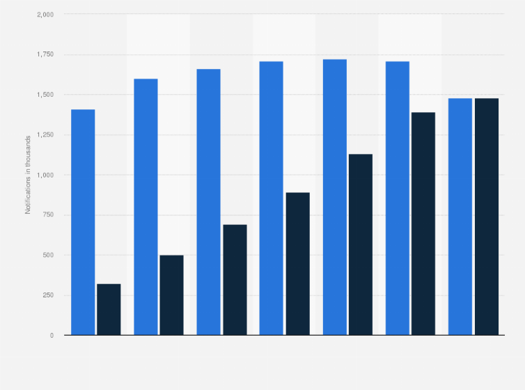 Bid List 2017-2023 India: Number Of Notifications For Tb Elimination Program By Sector 2023 | Statista