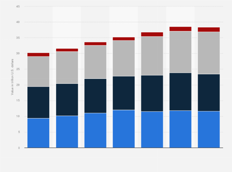 Commercial Real Estate Statista