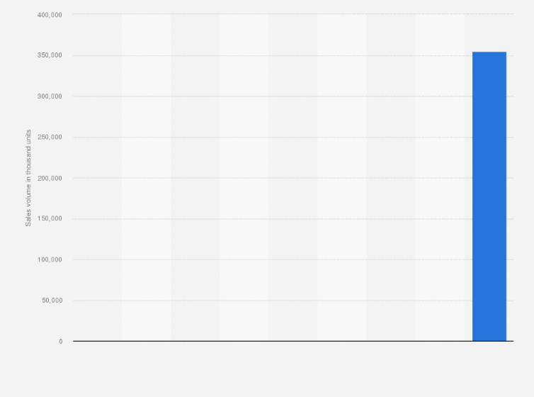 Revenue Of Unilever By Region 2022 Statista, 59 OFF