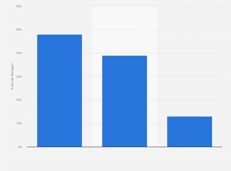 Homeoffice Nach Der Corona Krise 2020 Statista