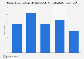 Schweiz Glaube An Engel Und Ubernaturliche Wesen 2019 Statista