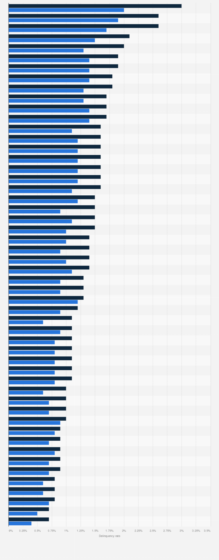 41+ mortgage delinquency rates by state 2021 BerayBrikena