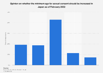 Japan: opinion on raising age of sexual consent 2022| Statista