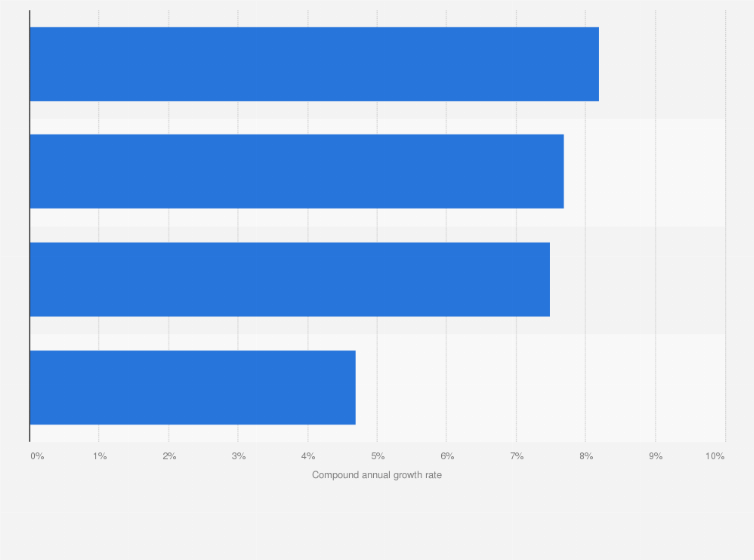 Thailand: Forecasted Cagr Baked Goods By Type 2018-2023 | Statista