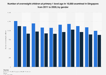 Singapore: Overweight Prevalence Among First Grade Children By Gender 2020 | Statista