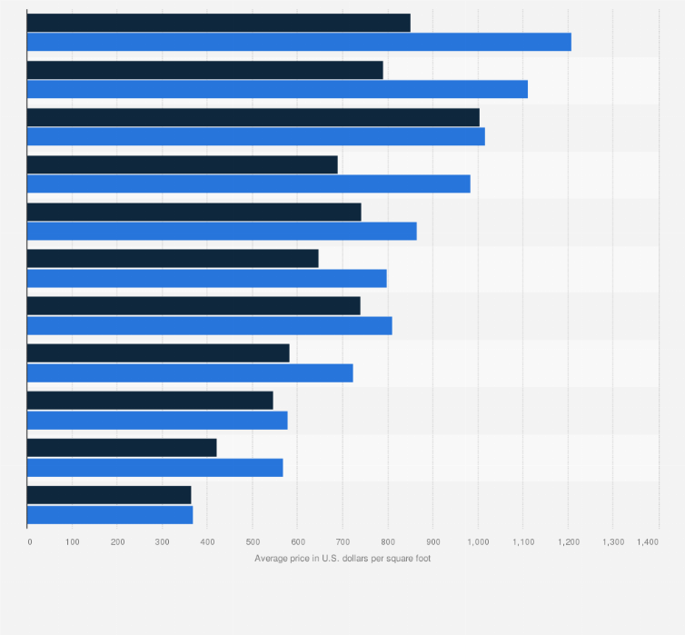 bay area housing market forecast 2022 Provides A Good Bloggers Ajax