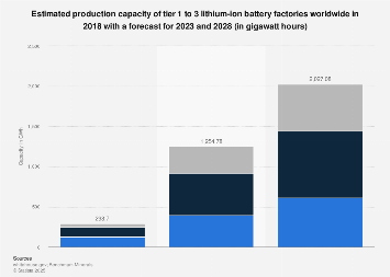 Production Capacity Of Lithium-Ion Battery Factories Globally | Statista