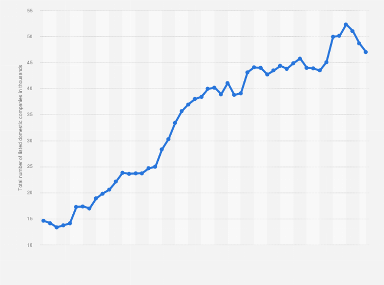 Fortune 500 Companies List Pdf 2023 Global Listed Companies 2019 | Statista