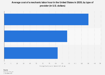 U.S.: average cost of a mechanic labor hour by type of provider| Statista
