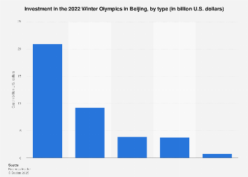 Cost Of 2022 Winter Olympics Winter Olympics Beijing 2022 Spending | Statista