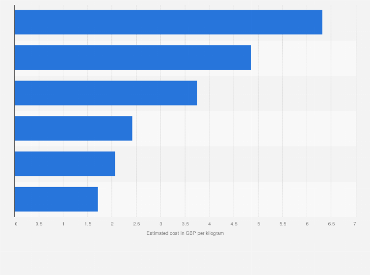 How Much Dog Food Cost