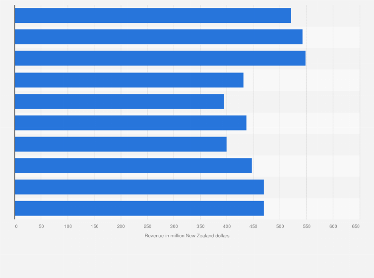 2017 2023 New Year New Zealand: Wool Export Revenue 2023 | Statista
