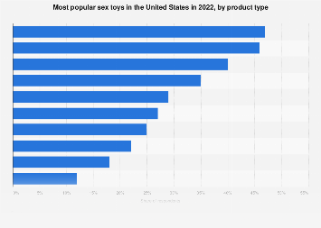 United States: most popular sex toy types 2022| Statista