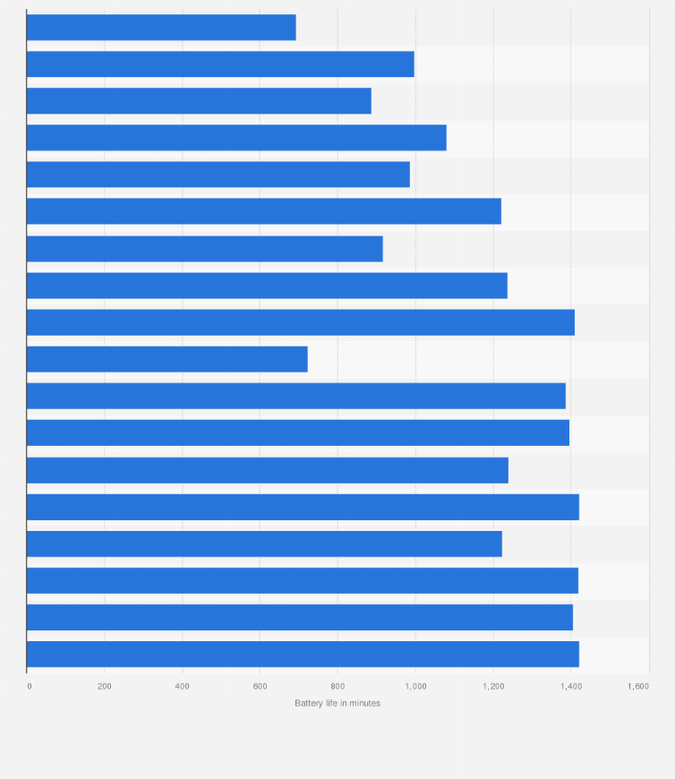 Rettenthetetlen Ritmikus legénység smartphone battery life chart