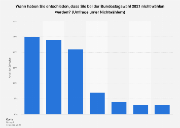 bundestagswahl niedersachsen 2023 Zeitpunkt Für Die Entscheidung Zum Nichtwählen 2021 | Statista