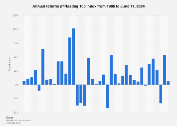 Nasdaq 100 index annual returns 2024| Statista
