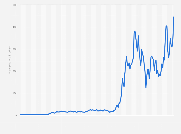 Tesla Stock Nasdaq Usd