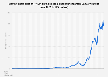 NVIDIA share price development monthly 2026| Statista