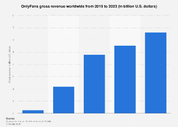 OnlyFans global gross revenue 2023| Statista
