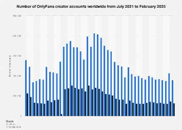 OnlyFans creator accounts 2025| Statista