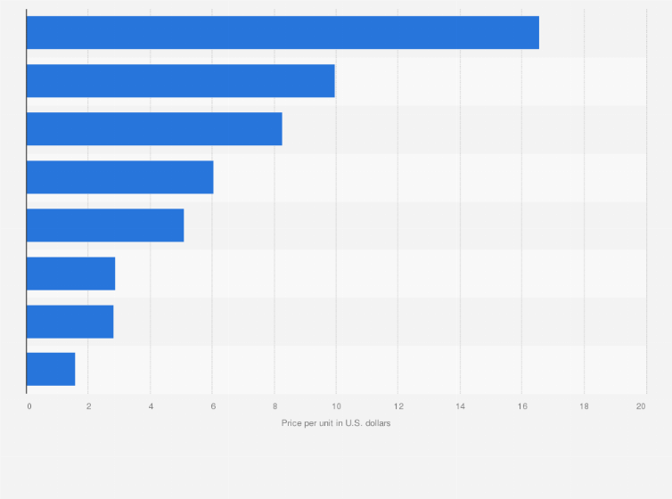 How Much Does Dog Food Cost