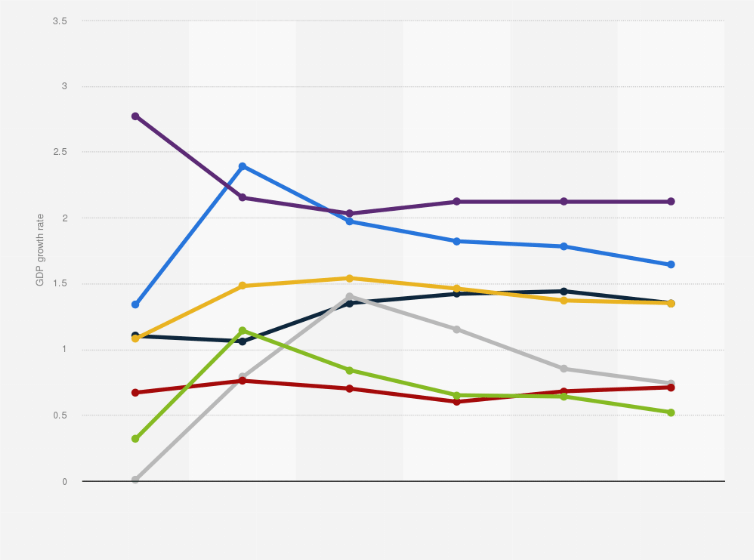 G7 Countries Gdp Growth