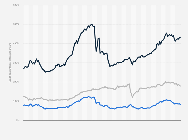 Credit card APR in Brazil, by type 2011-2024 | Statista