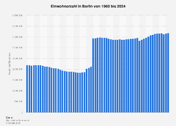 wie viele einwohner hat berlin 2023 Einwohnerzahl In Berlin Bis 2021 | Statista