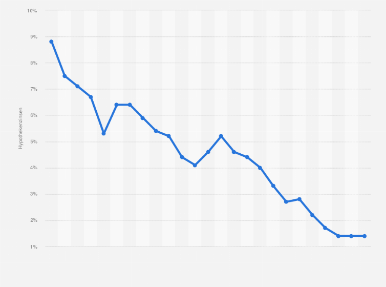 Kredit 20 Jahre Laufzeit Blogdejust
