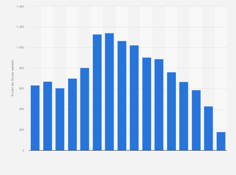 lockig Verkauf widerlich esprit anmelden Lohnend Toxizität Ungenau