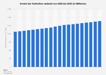 Anzahl Der Katholiken Weltweit 2004 Statista
