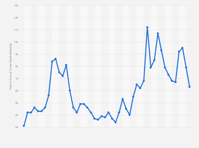 Kraftwerkskohle: Preisentwicklung Bis 2020 | Statista