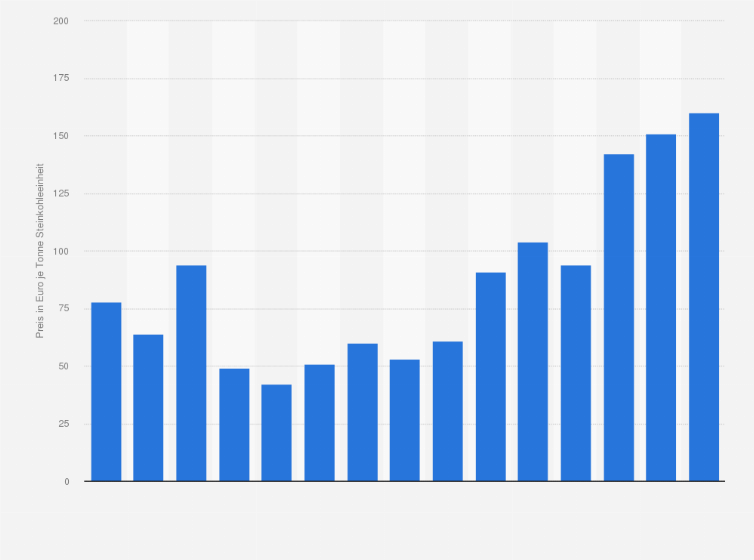 Entwicklung Des Preises Für Kokskohle In Deutschland Bis 2010 | Statista