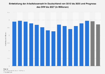 arbeitslosenquote deutschland 2023 Prognose Zur Arbeitslosenzahl In Deutschland Bis 2023 | Statista