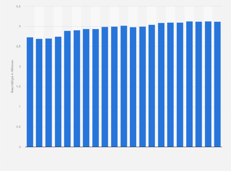 Beschaftigte Im Einzelhandel In Deutschland Bis 2020 Statista