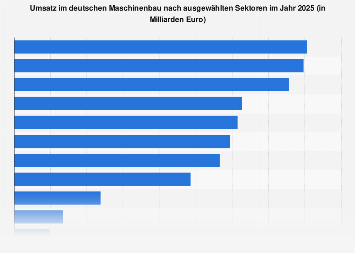 Umsatz Im Deutschen Maschinenbau Nach Sektoren 2020 Statista
